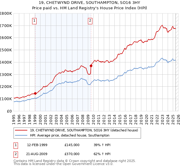 19, CHETWYND DRIVE, SOUTHAMPTON, SO16 3HY: Price paid vs HM Land Registry's House Price Index