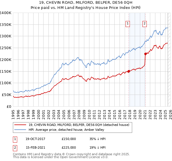 19, CHEVIN ROAD, MILFORD, BELPER, DE56 0QH: Price paid vs HM Land Registry's House Price Index