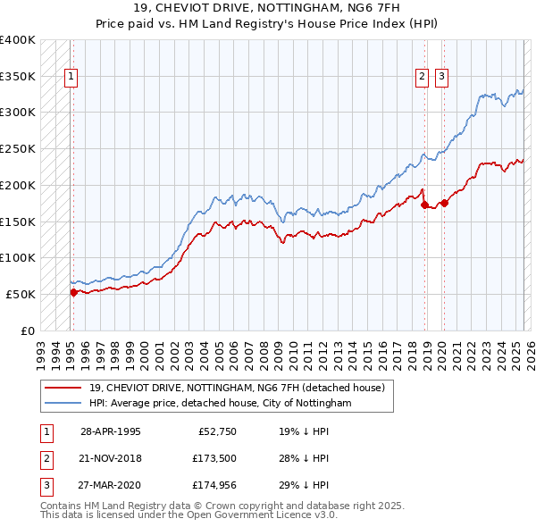 19, CHEVIOT DRIVE, NOTTINGHAM, NG6 7FH: Price paid vs HM Land Registry's House Price Index