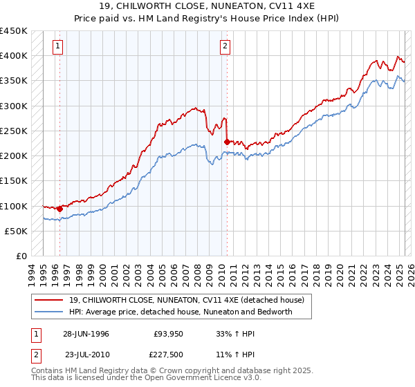 19, CHILWORTH CLOSE, NUNEATON, CV11 4XE: Price paid vs HM Land Registry's House Price Index