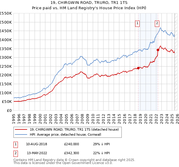 19, CHIRGWIN ROAD, TRURO, TR1 1TS: Price paid vs HM Land Registry's House Price Index