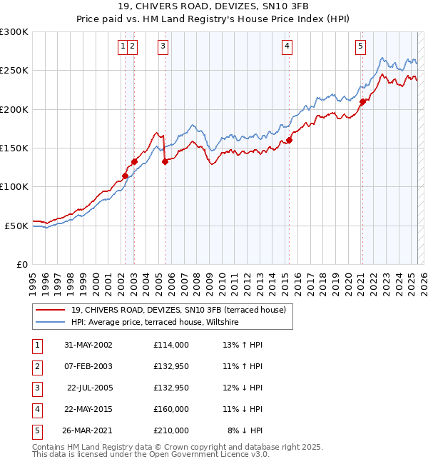 19, CHIVERS ROAD, DEVIZES, SN10 3FB: Price paid vs HM Land Registry's House Price Index
