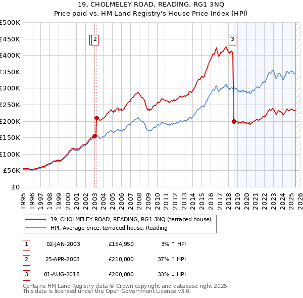 19, CHOLMELEY ROAD, READING, RG1 3NQ: Price paid vs HM Land Registry's House Price Index