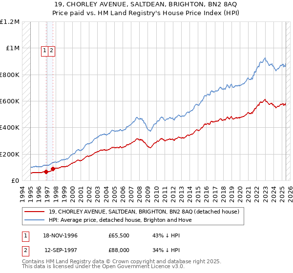 19, CHORLEY AVENUE, SALTDEAN, BRIGHTON, BN2 8AQ: Price paid vs HM Land Registry's House Price Index