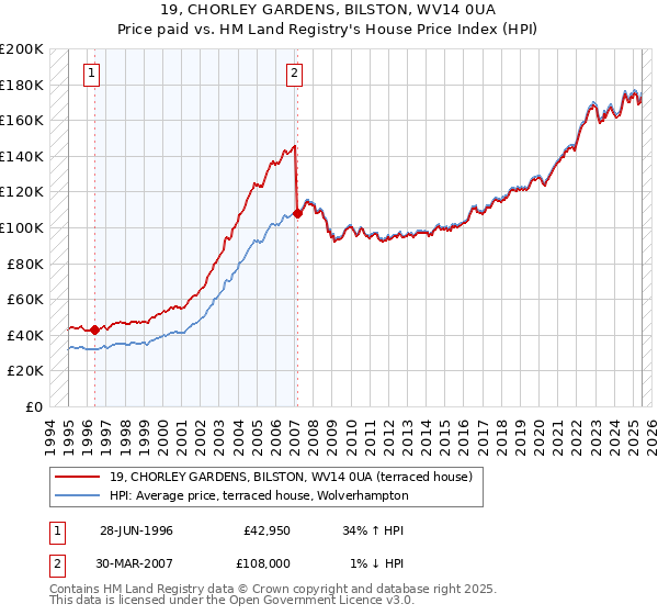 19, CHORLEY GARDENS, BILSTON, WV14 0UA: Price paid vs HM Land Registry's House Price Index