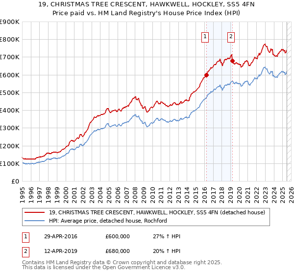 19, CHRISTMAS TREE CRESCENT, HAWKWELL, HOCKLEY, SS5 4FN: Price paid vs HM Land Registry's House Price Index