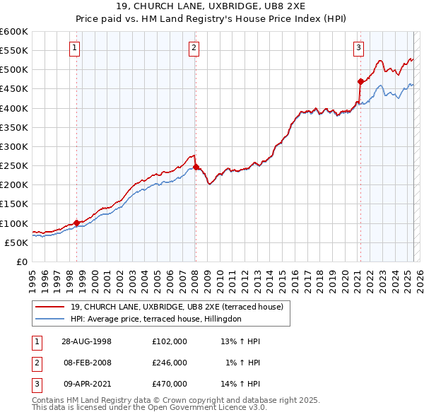 19, CHURCH LANE, UXBRIDGE, UB8 2XE: Price paid vs HM Land Registry's House Price Index