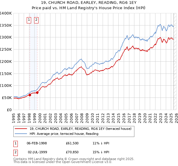 19, CHURCH ROAD, EARLEY, READING, RG6 1EY: Price paid vs HM Land Registry's House Price Index