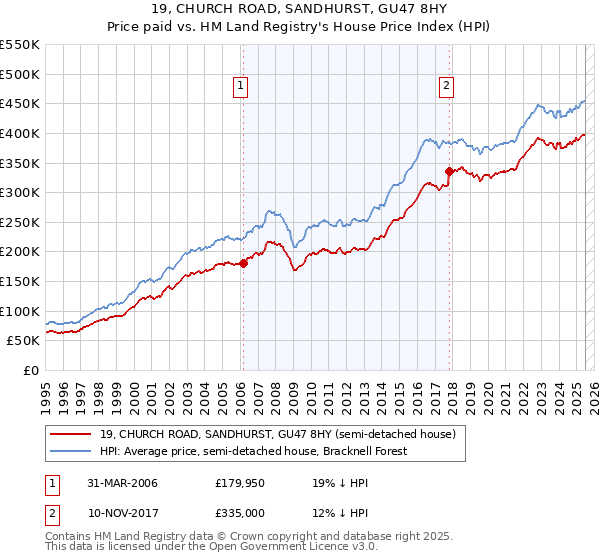 19, CHURCH ROAD, SANDHURST, GU47 8HY: Price paid vs HM Land Registry's House Price Index