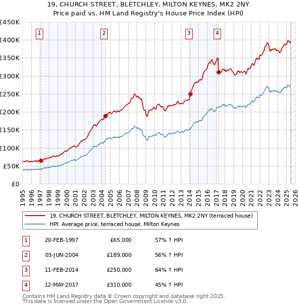 19, CHURCH STREET, BLETCHLEY, MILTON KEYNES, MK2 2NY: Price paid vs HM Land Registry's House Price Index