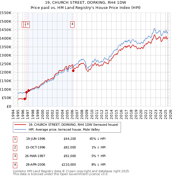 19, CHURCH STREET, DORKING, RH4 1DW: Price paid vs HM Land Registry's House Price Index