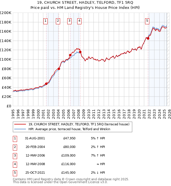 19, CHURCH STREET, HADLEY, TELFORD, TF1 5RQ: Price paid vs HM Land Registry's House Price Index