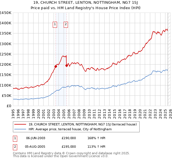 19, CHURCH STREET, LENTON, NOTTINGHAM, NG7 1SJ: Price paid vs HM Land Registry's House Price Index