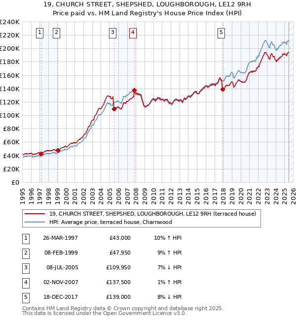19, CHURCH STREET, SHEPSHED, LOUGHBOROUGH, LE12 9RH: Price paid vs HM Land Registry's House Price Index
