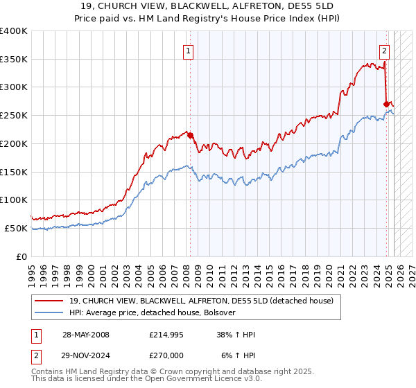 19, CHURCH VIEW, BLACKWELL, ALFRETON, DE55 5LD: Price paid vs HM Land Registry's House Price Index