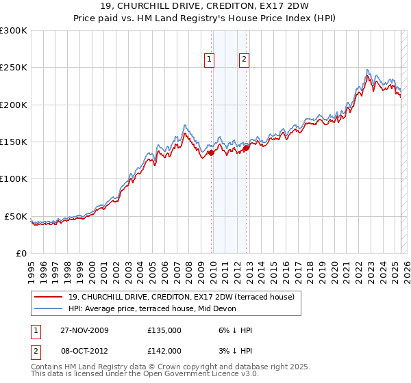 19, CHURCHILL DRIVE, CREDITON, EX17 2DW: Price paid vs HM Land Registry's House Price Index