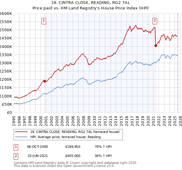 19, CINTRA CLOSE, READING, RG2 7AL: Price paid vs HM Land Registry's House Price Index