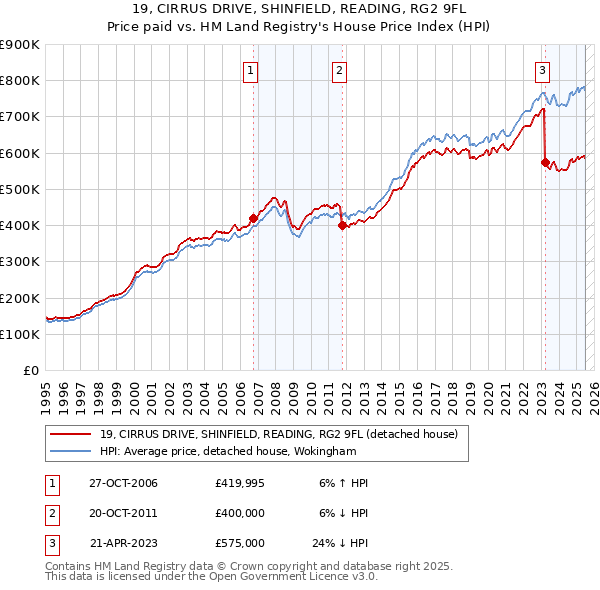 19, CIRRUS DRIVE, SHINFIELD, READING, RG2 9FL: Price paid vs HM Land Registry's House Price Index