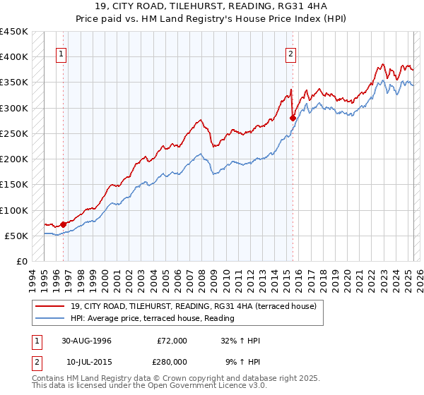 19, CITY ROAD, TILEHURST, READING, RG31 4HA: Price paid vs HM Land Registry's House Price Index