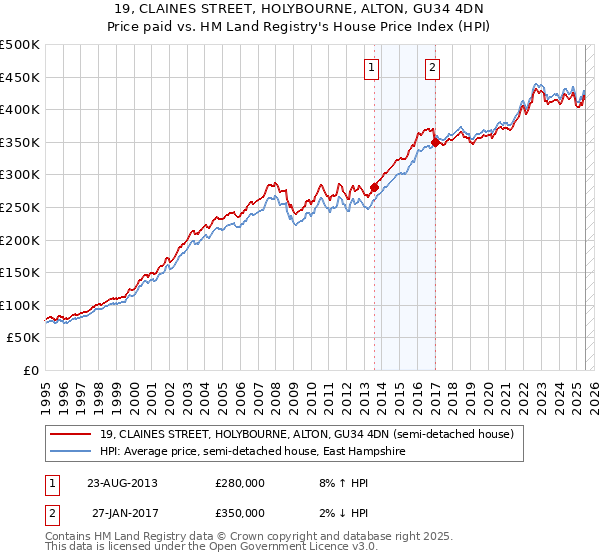 19, CLAINES STREET, HOLYBOURNE, ALTON, GU34 4DN: Price paid vs HM Land Registry's House Price Index