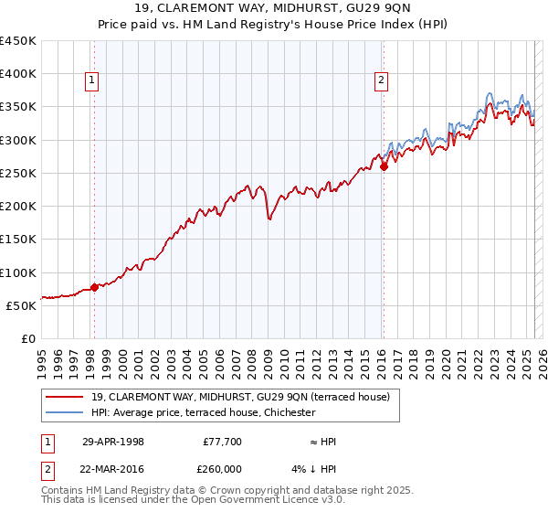 19, CLAREMONT WAY, MIDHURST, GU29 9QN: Price paid vs HM Land Registry's House Price Index