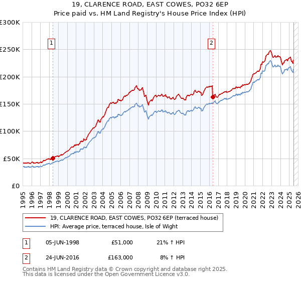 19, CLARENCE ROAD, EAST COWES, PO32 6EP: Price paid vs HM Land Registry's House Price Index