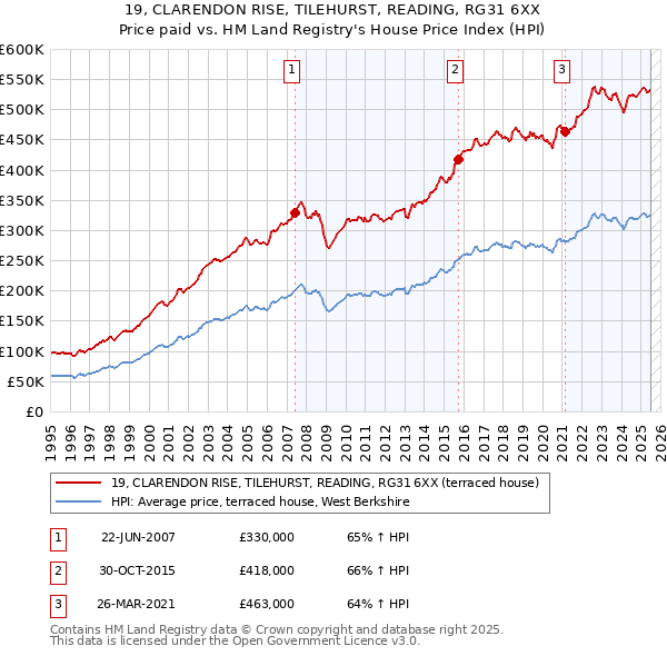 19, CLARENDON RISE, TILEHURST, READING, RG31 6XX: Price paid vs HM Land Registry's House Price Index