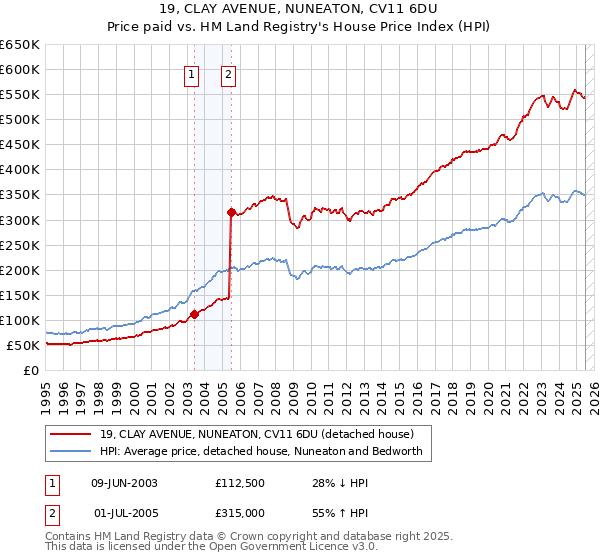 19, CLAY AVENUE, NUNEATON, CV11 6DU: Price paid vs HM Land Registry's House Price Index
