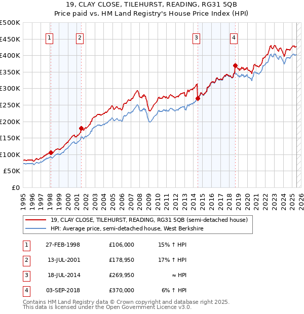19, CLAY CLOSE, TILEHURST, READING, RG31 5QB: Price paid vs HM Land Registry's House Price Index