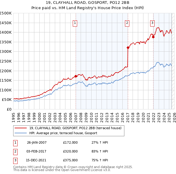19, CLAYHALL ROAD, GOSPORT, PO12 2BB: Price paid vs HM Land Registry's House Price Index