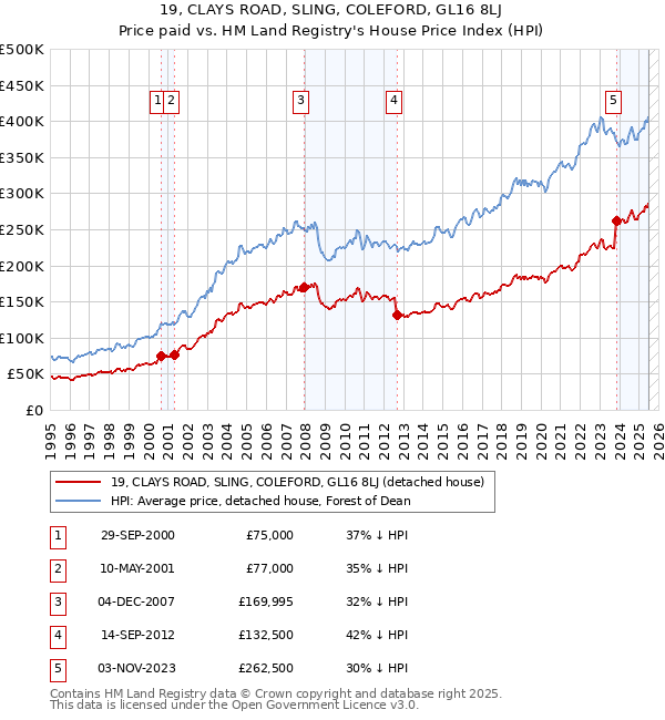 19, CLAYS ROAD, SLING, COLEFORD, GL16 8LJ: Price paid vs HM Land Registry's House Price Index