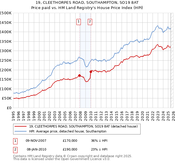 19, CLEETHORPES ROAD, SOUTHAMPTON, SO19 8AT: Price paid vs HM Land Registry's House Price Index