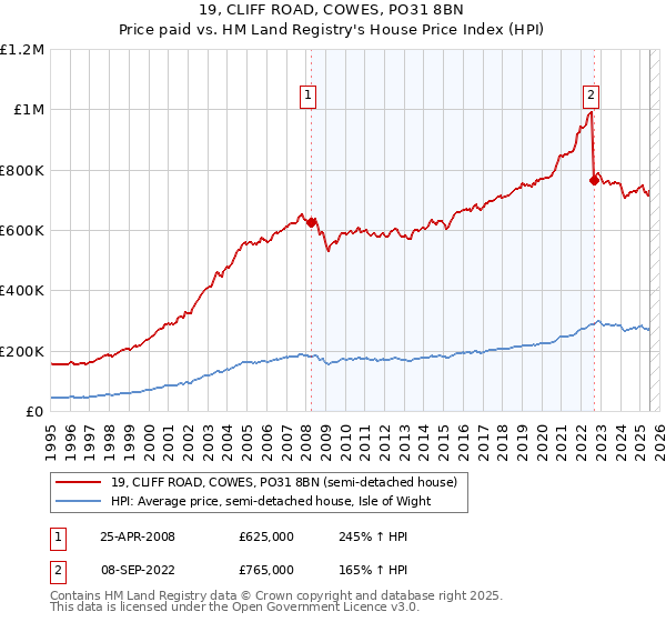 19, CLIFF ROAD, COWES, PO31 8BN: Price paid vs HM Land Registry's House Price Index