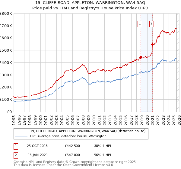 19, CLIFFE ROAD, APPLETON, WARRINGTON, WA4 5AQ: Price paid vs HM Land Registry's House Price Index