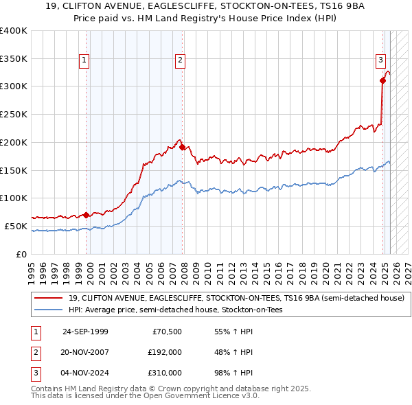 19, CLIFTON AVENUE, EAGLESCLIFFE, STOCKTON-ON-TEES, TS16 9BA: Price paid vs HM Land Registry's House Price Index