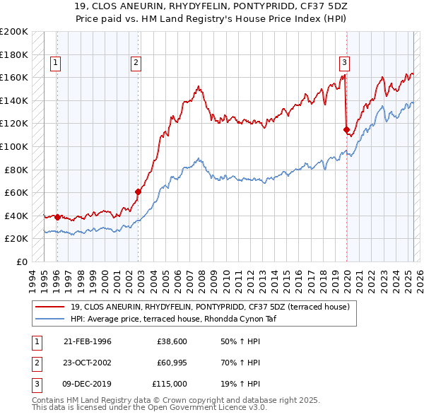 19, CLOS ANEURIN, RHYDYFELIN, PONTYPRIDD, CF37 5DZ: Price paid vs HM Land Registry's House Price Index
