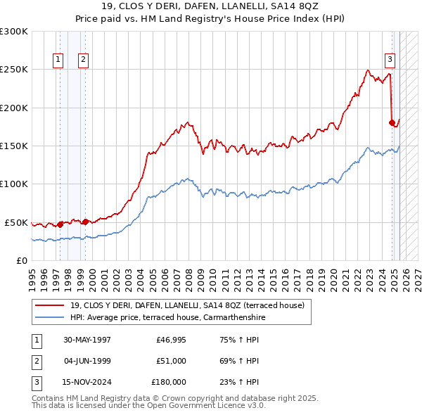 19, CLOS Y DERI, DAFEN, LLANELLI, SA14 8QZ: Price paid vs HM Land Registry's House Price Index