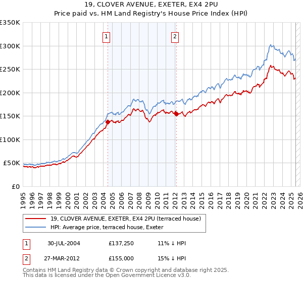 19, CLOVER AVENUE, EXETER, EX4 2PU: Price paid vs HM Land Registry's House Price Index