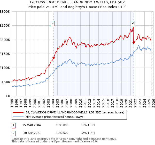 19, CLYWEDOG DRIVE, LLANDRINDOD WELLS, LD1 5BZ: Price paid vs HM Land Registry's House Price Index