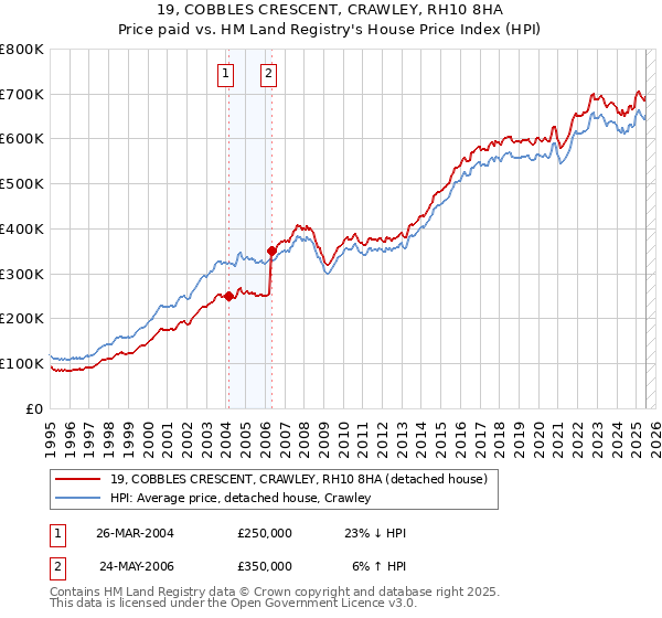 19, COBBLES CRESCENT, CRAWLEY, RH10 8HA: Price paid vs HM Land Registry's House Price Index