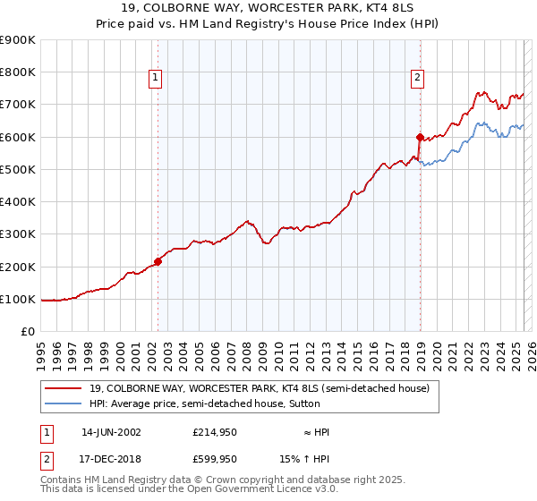 19, COLBORNE WAY, WORCESTER PARK, KT4 8LS: Price paid vs HM Land Registry's House Price Index