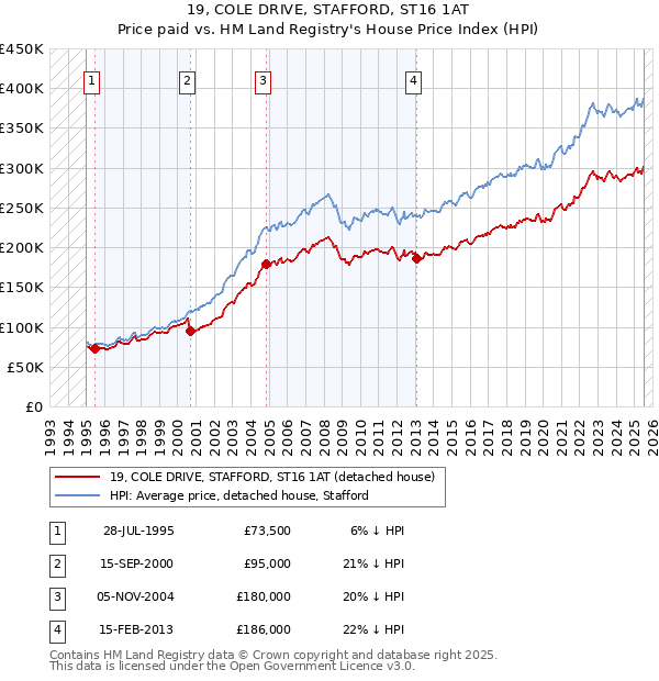19, COLE DRIVE, STAFFORD, ST16 1AT: Price paid vs HM Land Registry's House Price Index