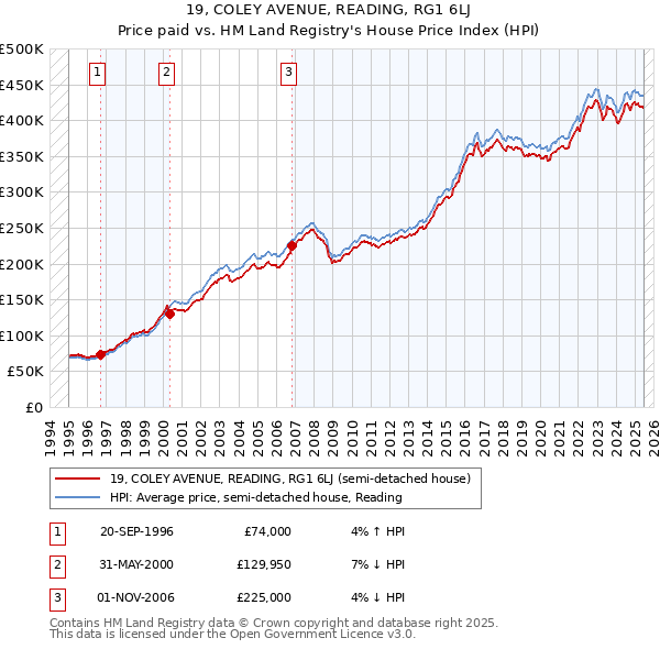 19, COLEY AVENUE, READING, RG1 6LJ: Price paid vs HM Land Registry's House Price Index