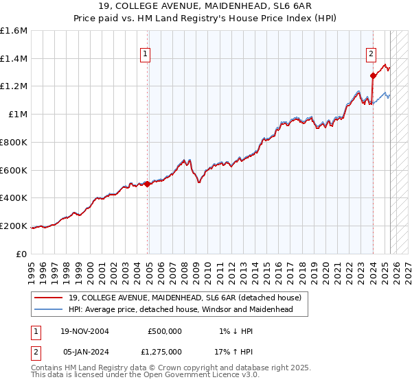 19, COLLEGE AVENUE, MAIDENHEAD, SL6 6AR: Price paid vs HM Land Registry's House Price Index
