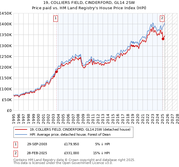19, COLLIERS FIELD, CINDERFORD, GL14 2SW: Price paid vs HM Land Registry's House Price Index
