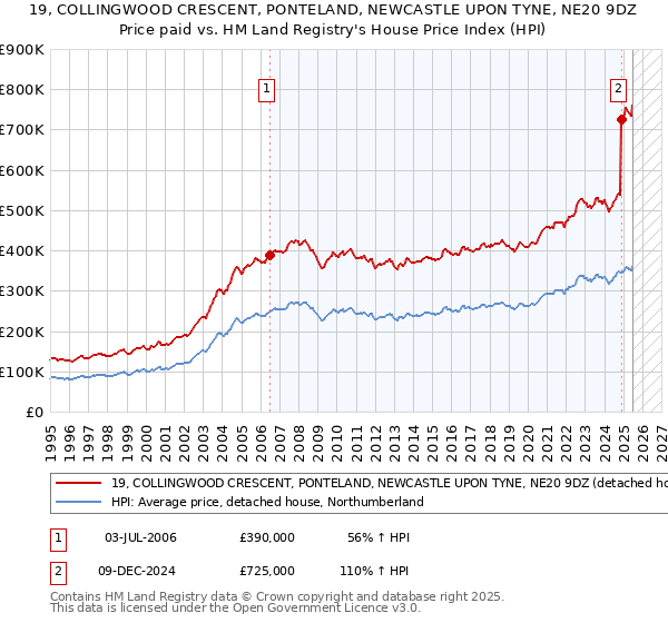 19, COLLINGWOOD CRESCENT, PONTELAND, NEWCASTLE UPON TYNE, NE20 9DZ: Price paid vs HM Land Registry's House Price Index