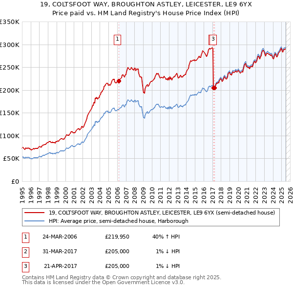 19, COLTSFOOT WAY, BROUGHTON ASTLEY, LEICESTER, LE9 6YX: Price paid vs HM Land Registry's House Price Index