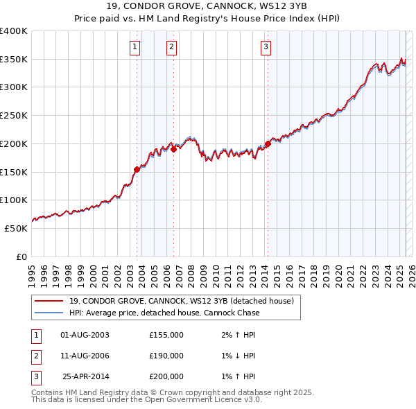 19, CONDOR GROVE, CANNOCK, WS12 3YB: Price paid vs HM Land Registry's House Price Index