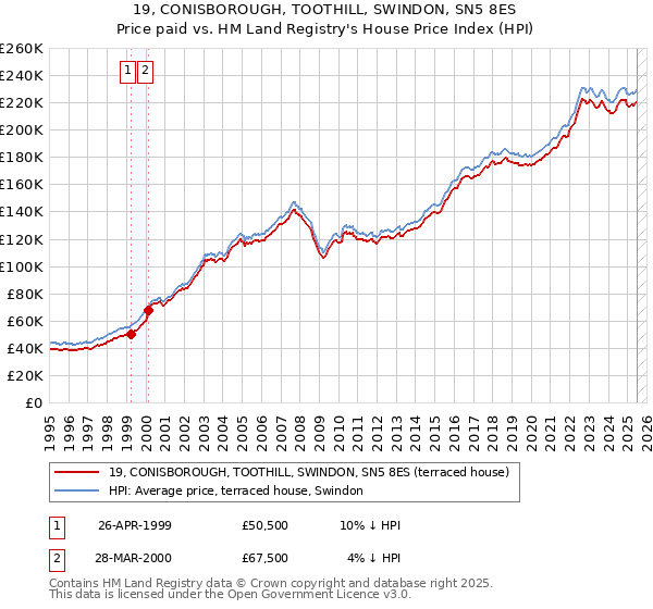 19, CONISBOROUGH, TOOTHILL, SWINDON, SN5 8ES: Price paid vs HM Land Registry's House Price Index