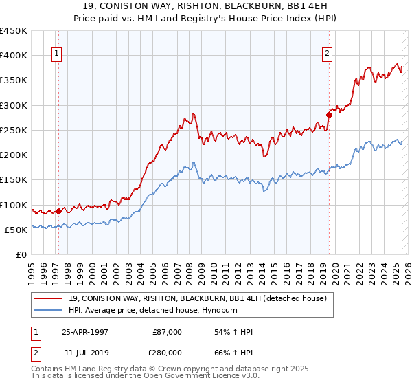 19, CONISTON WAY, RISHTON, BLACKBURN, BB1 4EH: Price paid vs HM Land Registry's House Price Index